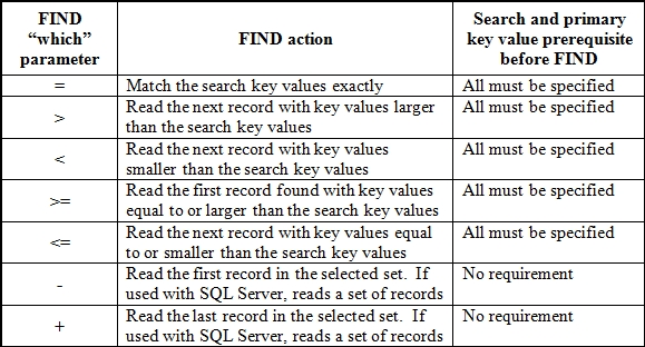 FIND ([Which]) options and the SQL Server alternates