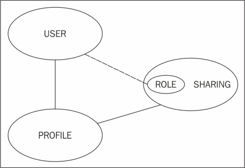 Profiles and sharing