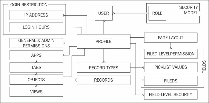 The relationship between a profile and the features that it controls