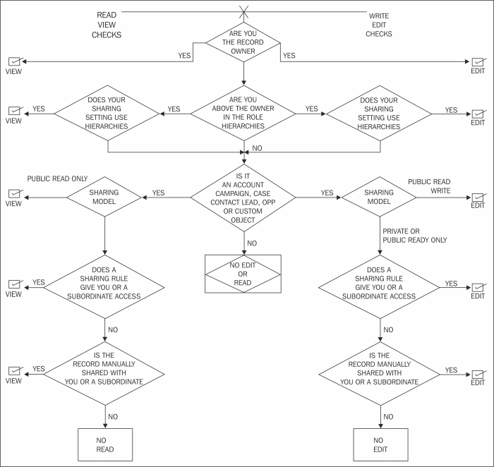 Sharing access diagram