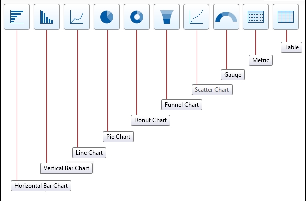 Dashboard component types