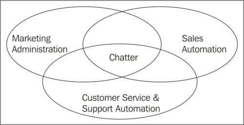 A functional overview of Salesforce CRM
