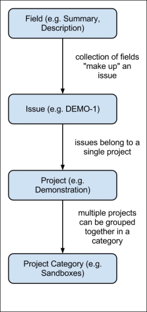 The JIRA hierarchy