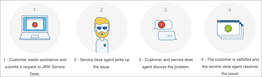 Introducing JIRA Service Desk