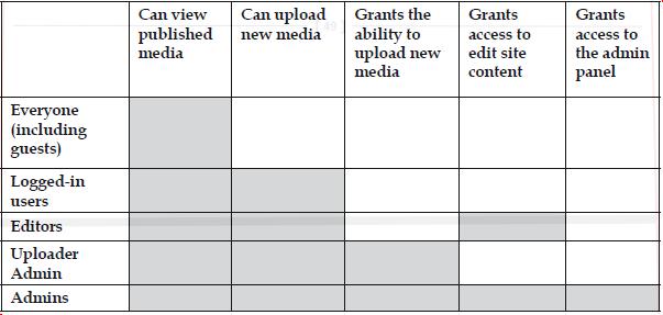 Managing policies and groups