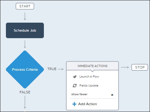 Hands on 8 – creating a recurring job using time-dependent workflow and Process Builder