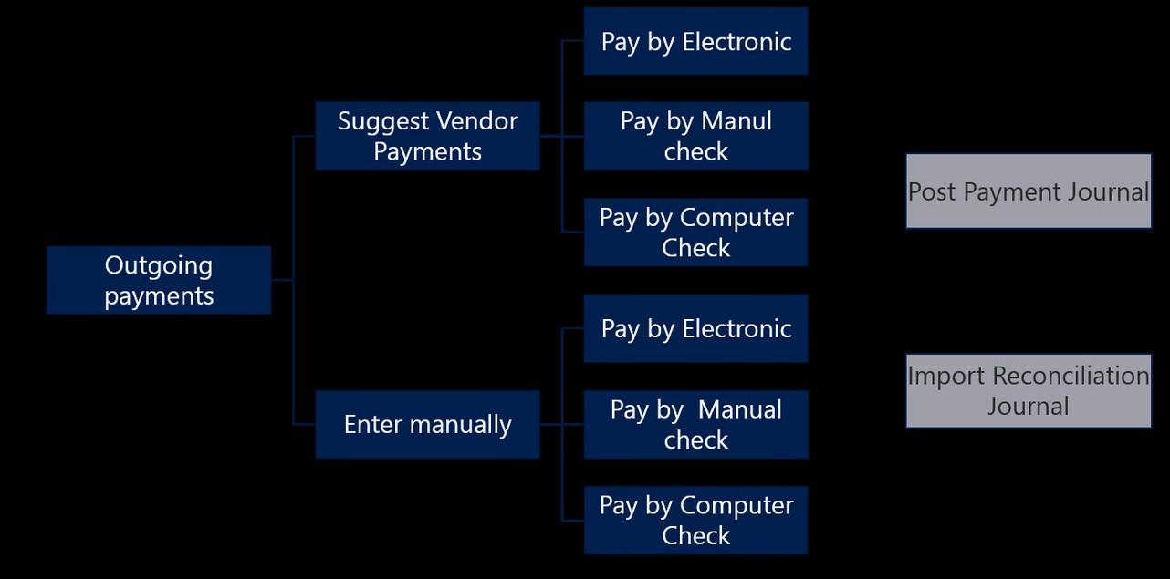 Incoming and outgoing payments in NAV