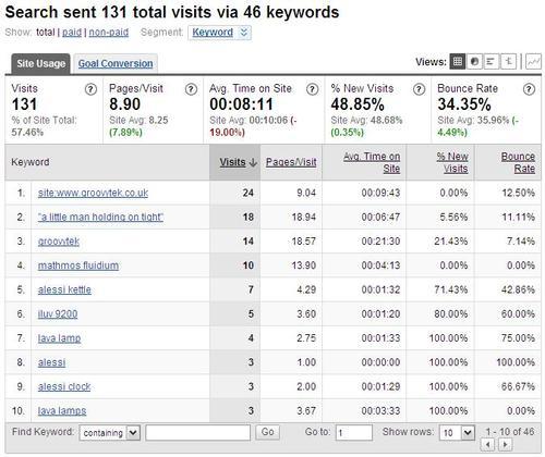 Web Traffic Analysis