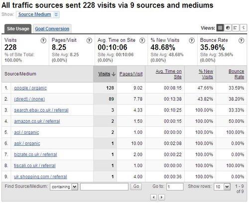 Web Traffic Analysis