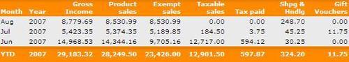 Tracking Sales