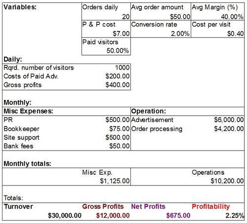 Report by Net Profit