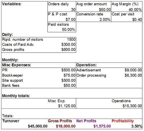 Report by Net Profit