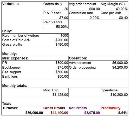 Report by Net Profit