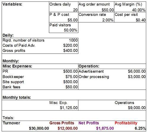 Report by Net Profit