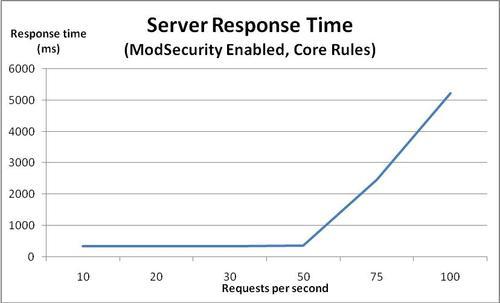 Response timeModSecurity, with core ruleset loadedabout