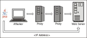 Detecting the real IP address of an attacker