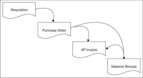 The Procurement flow