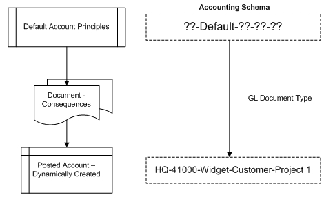 Understanding the accounting entry