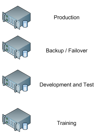 Change management of production environments