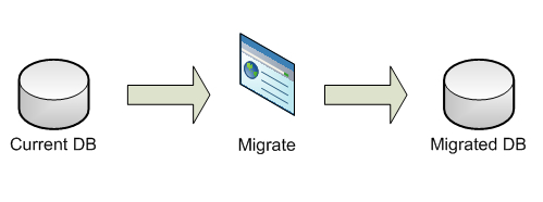 How does migration work?