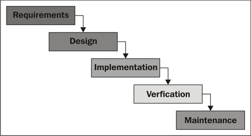 The conventional Waterfall Development methodology