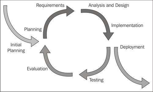 Iterative development methodology