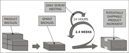 Agile development methodology