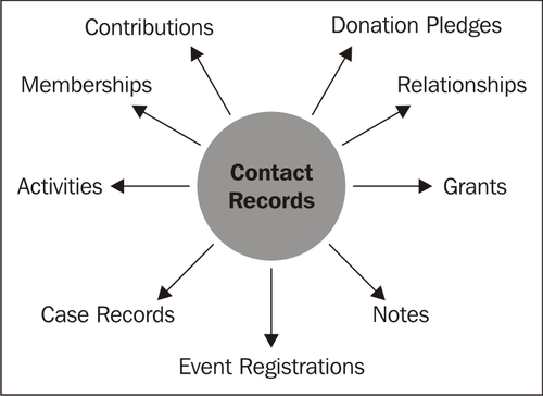 CiviCRM Basics: Moving through the System and Working with Contacts