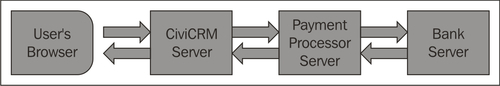 Selecting a payment processor