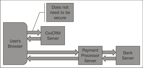 Selecting a payment processor