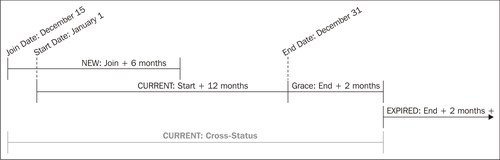 Reviewing status rules