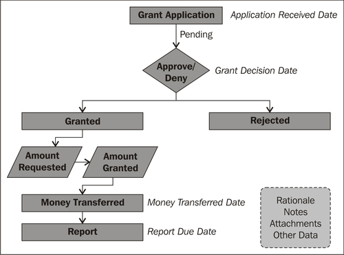 Defining the grant application process