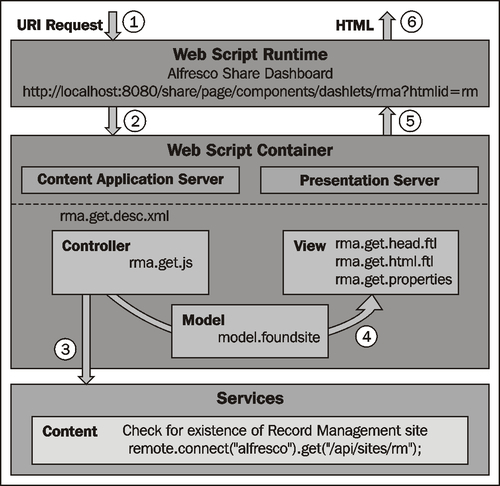 The Records Management dashlet files in the MVC Pattern