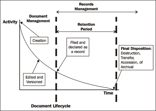 The record lifecycle