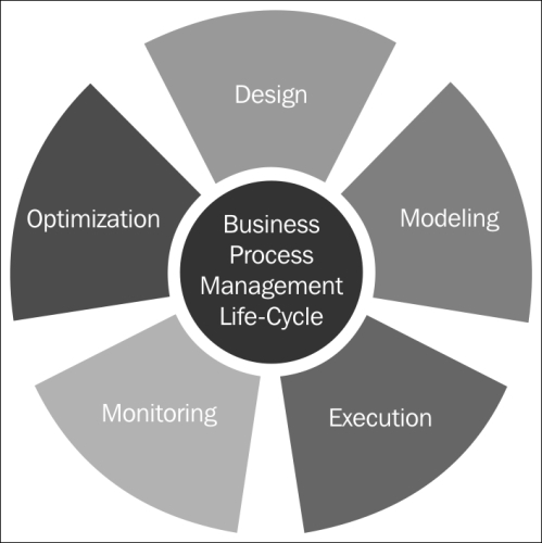 The BPM lifecycle