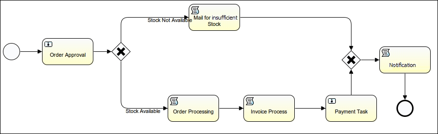 Time for action – designing your first process