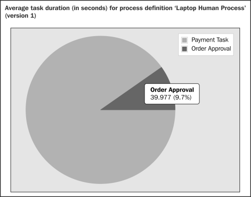 Time for action –­ reporting using the Activiti Explorer