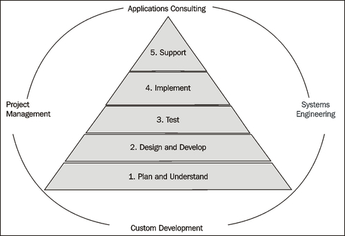 The project lifecycle and phases