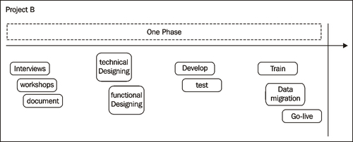 What is a phase?