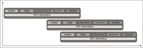 Multisite engagements