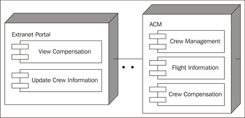 System architectural design