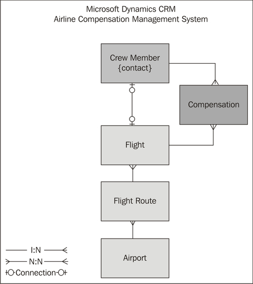 Defining the ACM data model