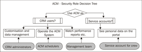 ACM system security structure