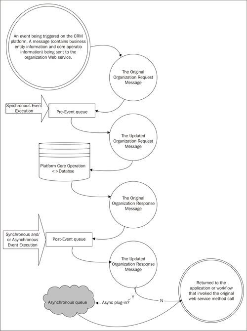 Event framework