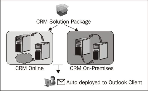 What is new in CRM 2011?