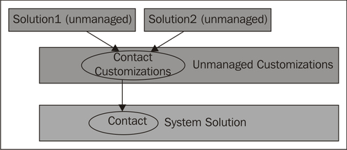 Unmanaged