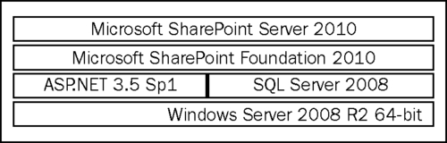 Sites, collections, webs, and web applications