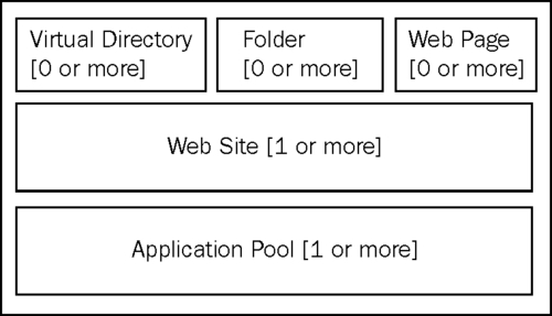 Sites, collections, webs, and web applications