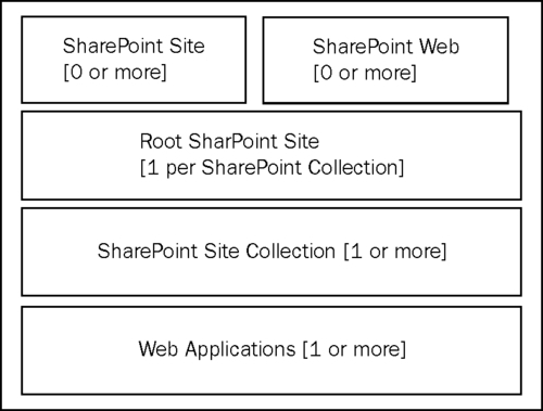 Sites, collections, webs, and web applications