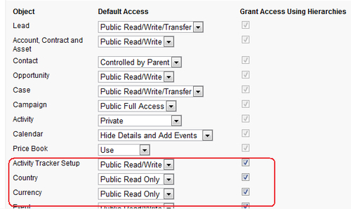 Granting access using hierarchies